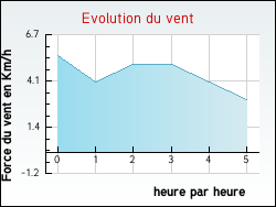 Evolution du vent de la ville Mounes-Prohencoux