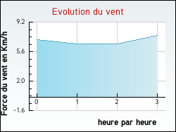 Evolution du vent de la ville Mounes-Prohencoux