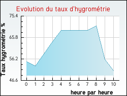 Evolution du taux d'hygrométrie de la ville Mourens