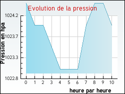 Evolution de la pression de la ville Mourens