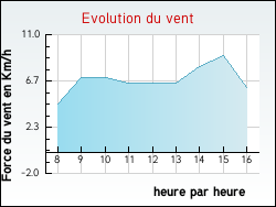 Evolution du vent de la ville Moureuille