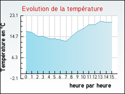 Evolution de la temp�rature de la ville de Mour�ze