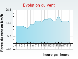 Evolution du vent de la ville Mouriez