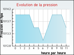 Evolution de la pression de la ville Mouron-sur-Yonne