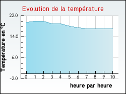 Evolution de la température de la ville de Moussages