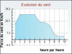 Evolution du vent de la ville Moussages