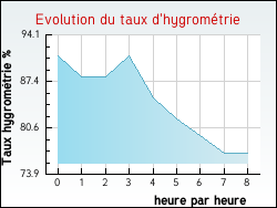 Evolution du taux d'hygromtrie de la ville Moussan