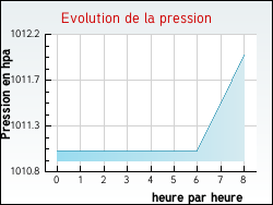 Evolution de la pression de la ville Moussan
