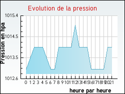Evolution de la pression de la ville Moussan