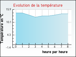 Evolution de la temprature de la ville de Moussan