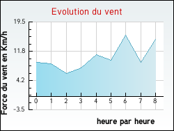 Evolution du vent de la ville Moussan