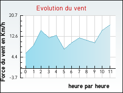 Evolution du vent de la ville Moussan