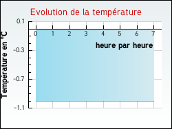 Evolution de la temp�rature de la ville de Mousson
