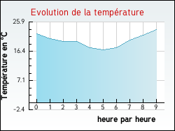 Evolution de la temp�rature de la ville de Mousson