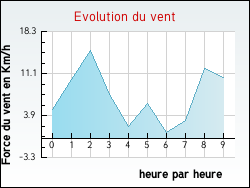 Evolution du vent de la ville Mousson