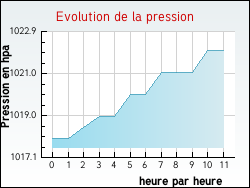 Evolution de la pression de la ville Moussoulens