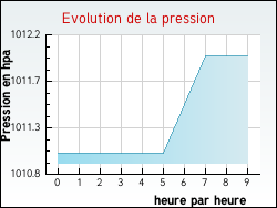 Evolution de la pression de la ville Moustoir-Ac