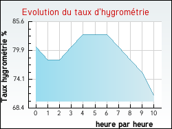 Evolution du taux d'hygrom�trie de la ville Moutardon