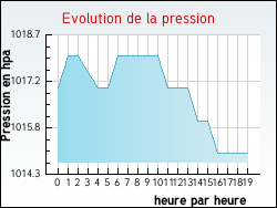 Evolution de la pression de la ville Mouterhouse