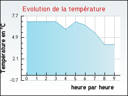 Evolution de la temp�rature de la ville de Mouterhouse