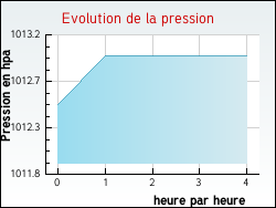 Evolution de la pression de la ville Mouterre-Silly