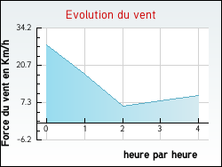 Evolution du vent de la ville Mouterre-Silly
