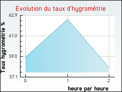 Evolution du taux d'hygromtrie de la ville Mouterre-sur-Blourde