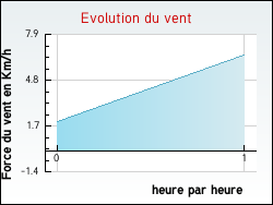 Evolution du vent de la ville Mouterre-sur-Blourde