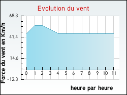 Evolution du vent de la ville Mouterre-sur-Blourde