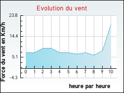 Evolution du vent de la ville Mouterre-sur-Blourde