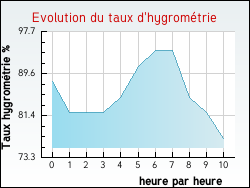 Evolution du taux d'hygromtrie de la ville Moutier-Malcard