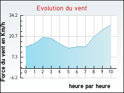 Evolution du vent de la ville Moutier-Malcard