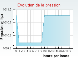 Evolution de la pression de la ville Moutils