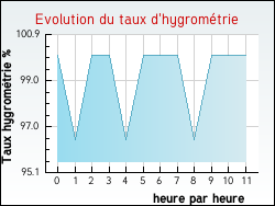 Evolution du taux d'hygrom�trie de la ville Mouvaux