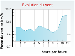 Evolution du vent de la ville Mouvaux