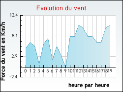 Evolution du vent de la ville Mouvaux