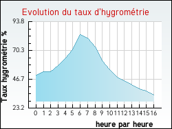 Evolution du taux d'hygrom�trie de la ville Moval