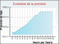 Evolution de la pression de la ville Moval