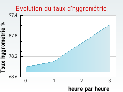 Evolution du taux d'hygromtrie de la ville Moyen-Muespach
