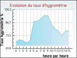 Evolution du taux d'hygrométrie de la ville Moyenneville