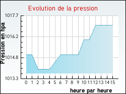 Evolution de la pression de la ville Moyenneville