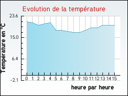Evolution de la température de la ville de Moyenneville