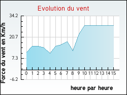 Evolution du vent de la ville Moyenneville