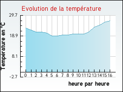 Evolution de la temprature de la ville de Moyenvic