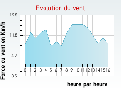 Evolution du vent de la ville Moyenvic