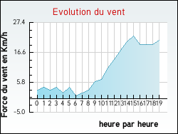 Evolution du vent de la ville Moyenvic