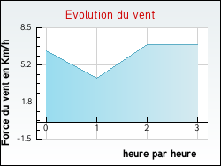 Evolution du vent de la ville Muespach-le-Haut