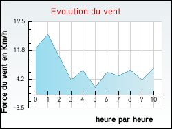 Evolution du vent de la ville Muhlbach-sur-Bruche