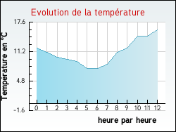 Evolution de la temp�rature de la ville de Mulcent