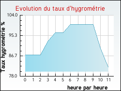 Evolution du taux d'hygrom�trie de la ville Mulcey
